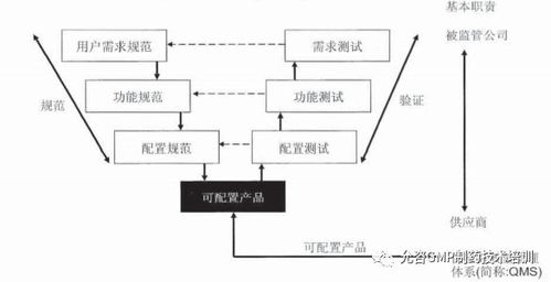 計(jì)算機(jī)化系統(tǒng)驗(yàn)證系列 第三節(jié) 計(jì)算機(jī)化系統(tǒng)軟硬件分類與開發(fā)流程解析